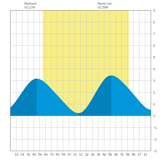 Graveling Point tide chart for Monday, May 25, 2026