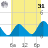 Graveling Point tide chart for Sunday, May 31, 2026