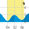 Graveling Point tide chart for Tuesday, May 5, 2026
