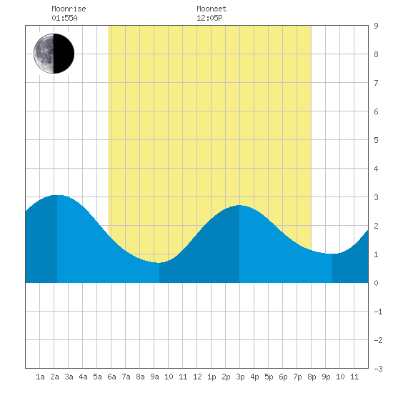 Graveling Point tide chart for Saturday, May 9, 2026