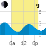Graveling Point tide chart for Saturday, May 9, 2026