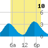 Graveling Point tide chart for Wednesday, June 10, 2026