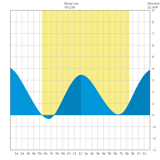 Graveling Point tide chart for Thursday, June 18, 2026