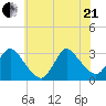 Graveling Point tide chart for Sunday, June 21, 2026