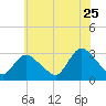 Graveling Point tide chart for Thursday, June 25, 2026