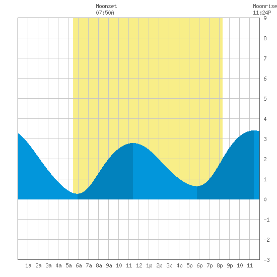 Graveling Point tide chart for Wednesday, June 3, 2026