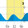 Graveling Point tide chart for Wednesday, June 3, 2026