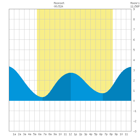 Graveling Point tide chart for Thursday, June 4, 2026