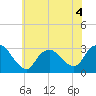 Graveling Point tide chart for Thursday, June 4, 2026