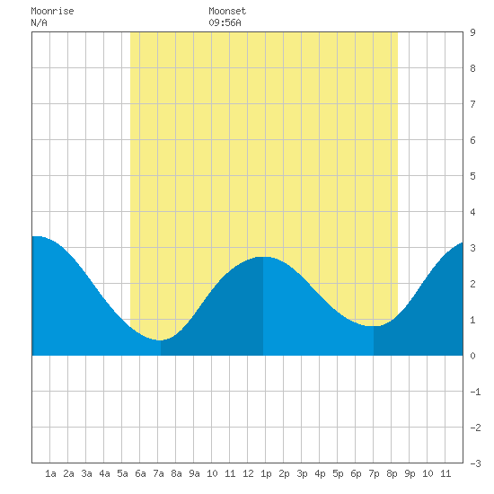 Graveling Point tide chart for Friday, June 5, 2026