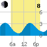 Graveling Point tide chart for Monday, June 8, 2026