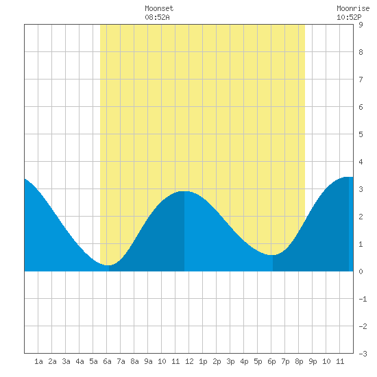 Graveling Point tide chart for Friday, July 3, 2026