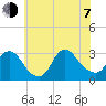Graveling Point tide chart for Tuesday, July 7, 2026