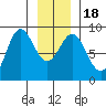 Graves Harbor tide chart for Monday, January 18, 2021