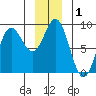 Graves Harbor tide chart for Friday, January 1, 2021