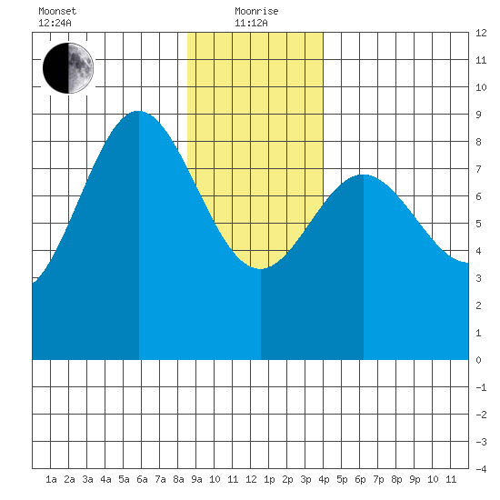 Graves Harbor tide chart for Wednesday, January 20, 2021