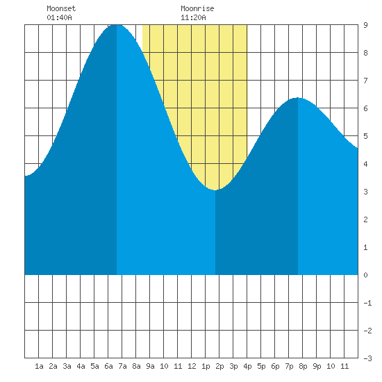 Graves Harbor tide chart for Thursday, January 21, 2021