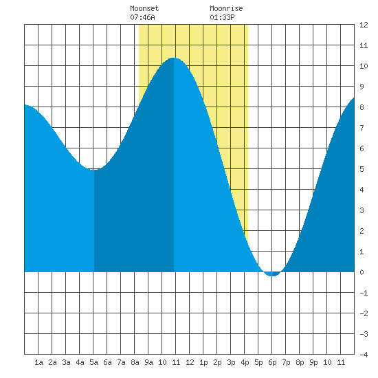 Graves Harbor tide chart for Tuesday, January 26, 2021