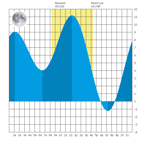 Graves Harbor tide chart for Thursday, January 28, 2021