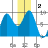 Graves Harbor tide chart for Saturday, January 2, 2021