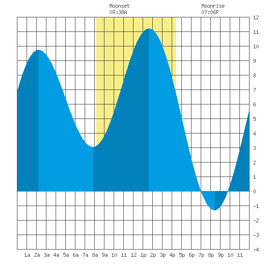Graves Harbor tide chart for Saturday, January 30, 2021
