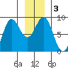 Graves Harbor tide chart for Sunday, January 3, 2021