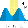 Graves Harbor tide chart for Monday, January 4, 2021
