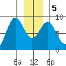 Graves Harbor tide chart for Tuesday, January 5, 2021