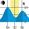 Graves Harbor tide chart for Wednesday, January 6, 2021