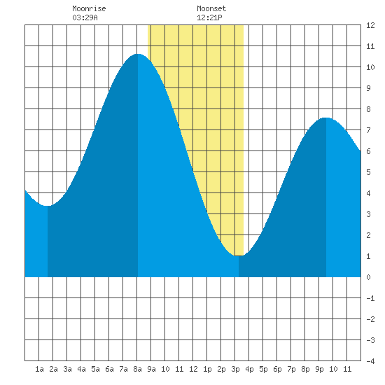 Graves Harbor tide chart for Friday, January 8, 2021