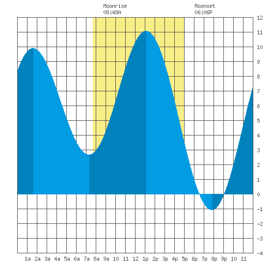 Graves Harbor tide chart for Friday, February 12, 2021
