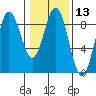 Graves Harbor tide chart for Saturday, February 13, 2021