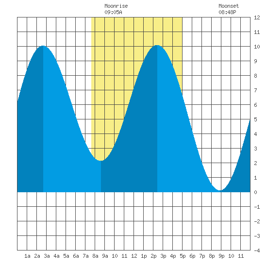 Graves Harbor tide chart for Sunday, February 14, 2021