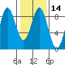 Graves Harbor tide chart for Sunday, February 14, 2021