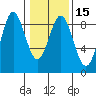Graves Harbor tide chart for Monday, February 15, 2021