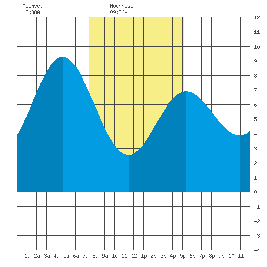 Graves Harbor tide chart for Thursday, February 18, 2021