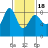 Graves Harbor tide chart for Thursday, February 18, 2021