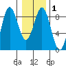 Graves Harbor tide chart for Monday, February 1, 2021
