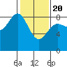 Graves Harbor tide chart for Saturday, February 20, 2021