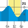 Graves Harbor tide chart for Sunday, February 21, 2021