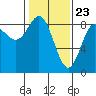 Graves Harbor tide chart for Tuesday, February 23, 2021