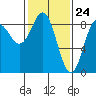 Graves Harbor tide chart for Wednesday, February 24, 2021