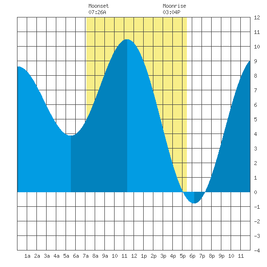 Graves Harbor tide chart for Thursday, February 25, 2021