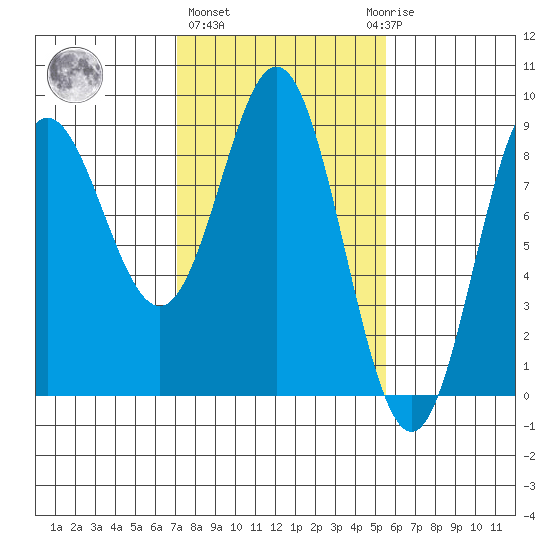 Graves Harbor tide chart for Friday, February 26, 2021