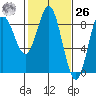 Graves Harbor tide chart for Friday, February 26, 2021