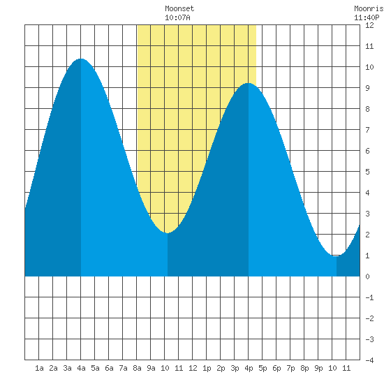 Graves Harbor tide chart for Tuesday, February 2, 2021