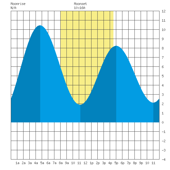 Graves Harbor tide chart for Wednesday, February 3, 2021