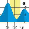 Graves Harbor tide chart for Friday, February 5, 2021
