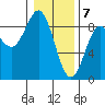 Graves Harbor tide chart for Sunday, February 7, 2021