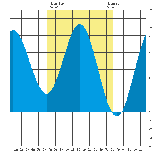 Graves Harbor tide chart for Friday, March 12, 2021
